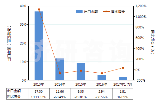 2013-2017年7月中國其他香膏(HS33013090)出口總額及增速統(tǒng)計(jì)